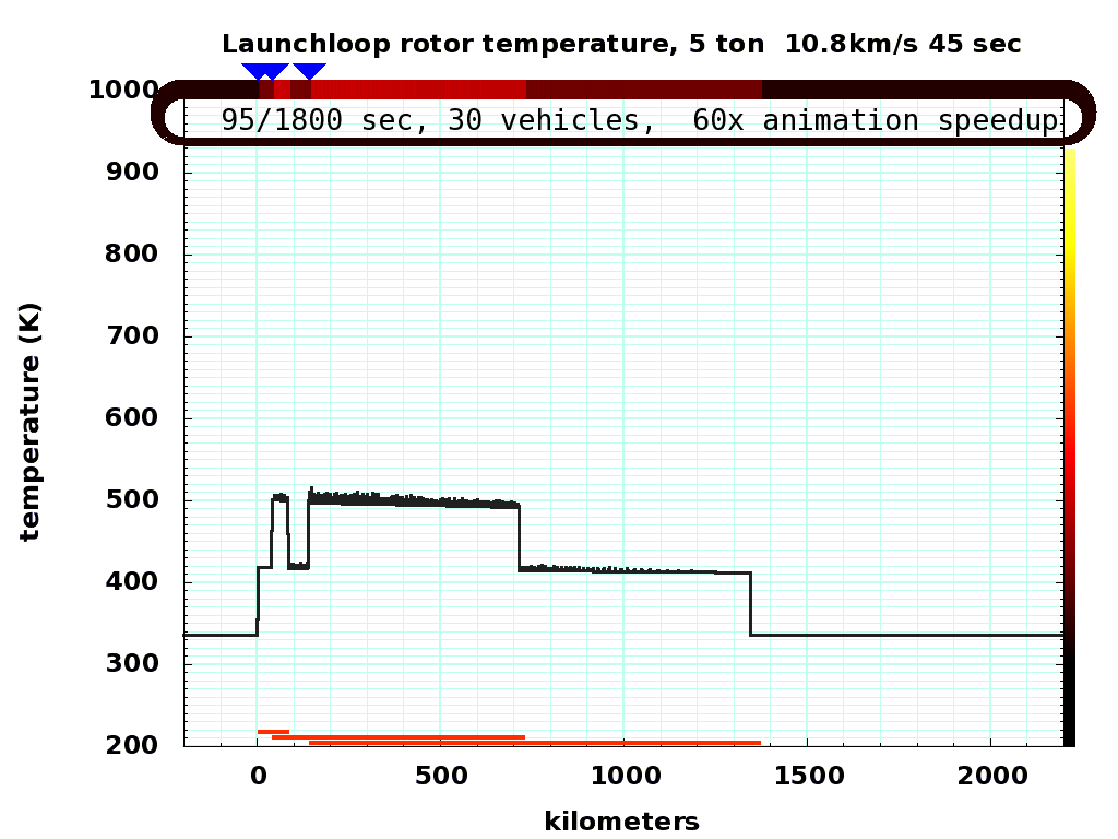 3 payloads launching