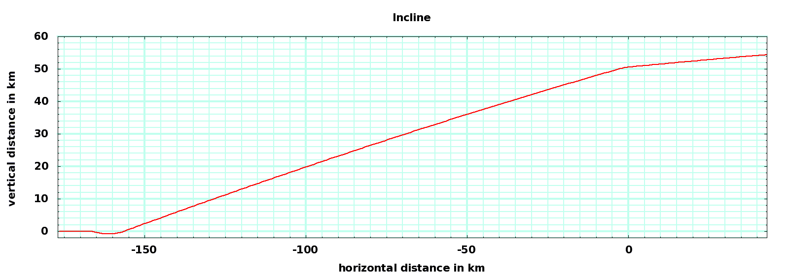 West incline