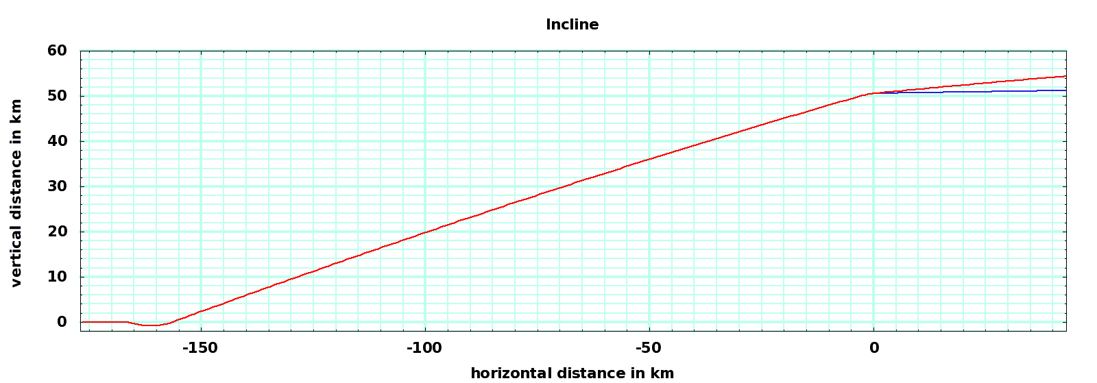 West incline