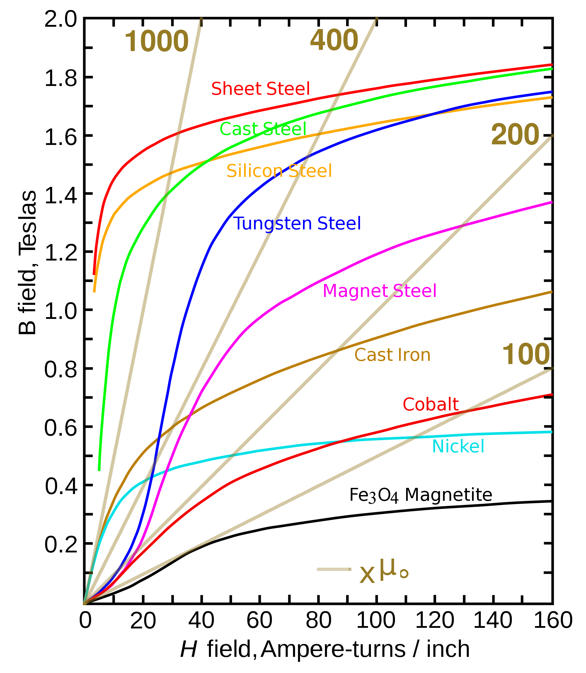 Magnetic Flux Versus Field for Ferromagnetic Materials